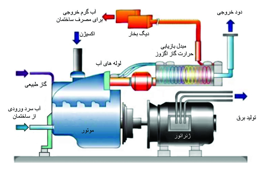 cchp-فرآیند-تولید-همزمان-الکتریسیته-و-گرما